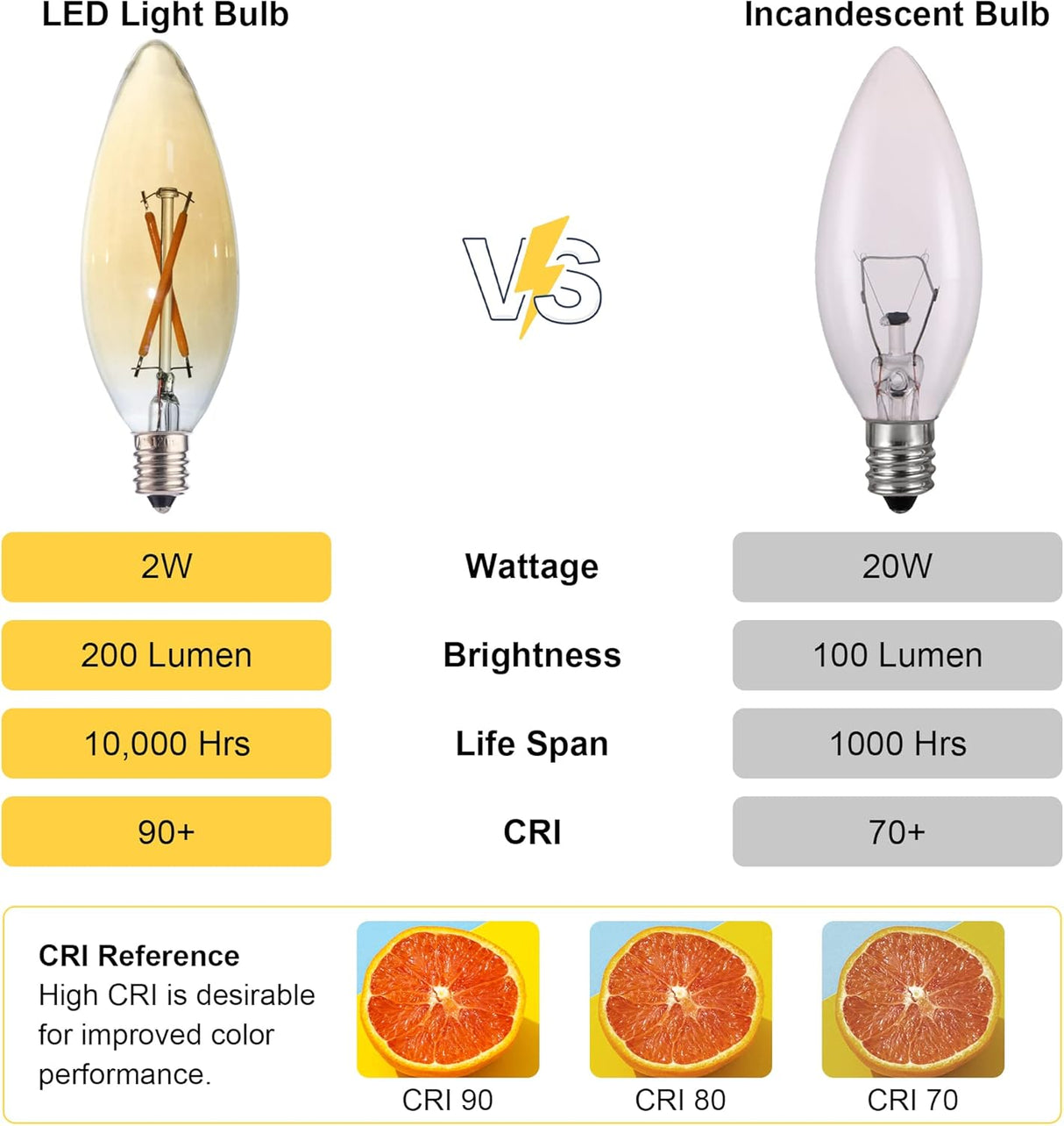 Paquete de 12 Bombillas LED Filamento Vela C32 Ámbar E12 – Luz Cálida 2W