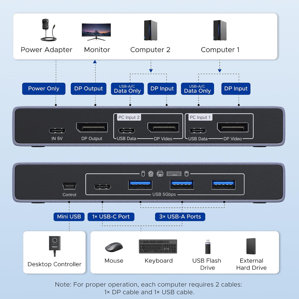 UGREEN 25962A Switch KVM DisplayPort 8K 60Hz para 2 Computadores con 4 USB 3.0