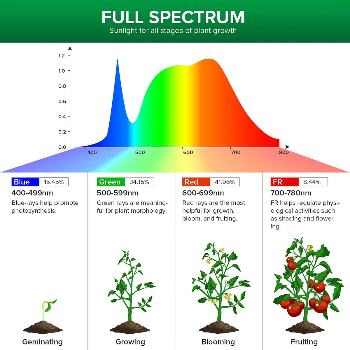 Pack 3 Bombillas Led Para Cultivo Sansi Espectro Completo 10w