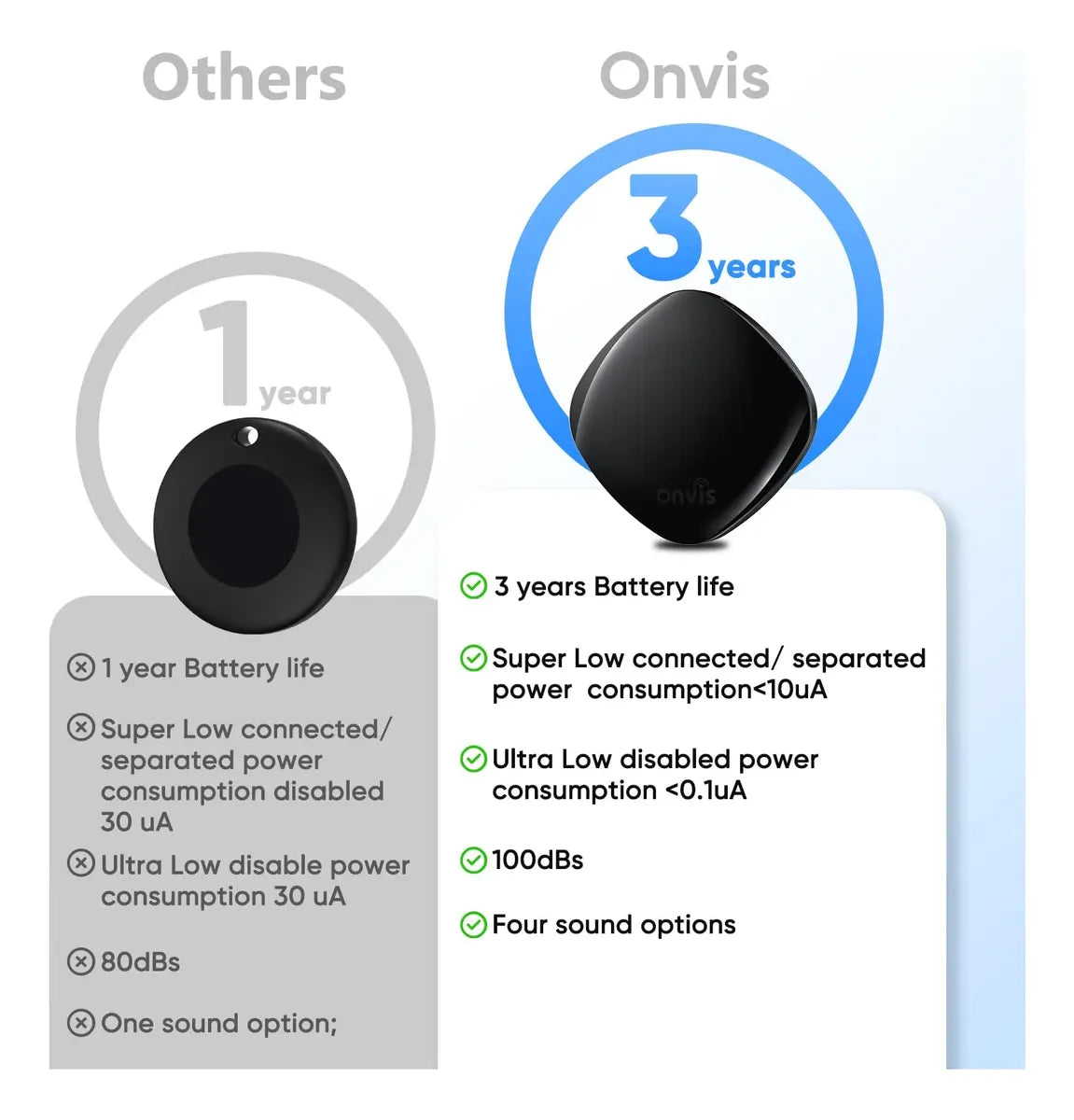 Localizador Bluetooth Inteligente ONVIS Compatible con Apple Find My – Pack 2