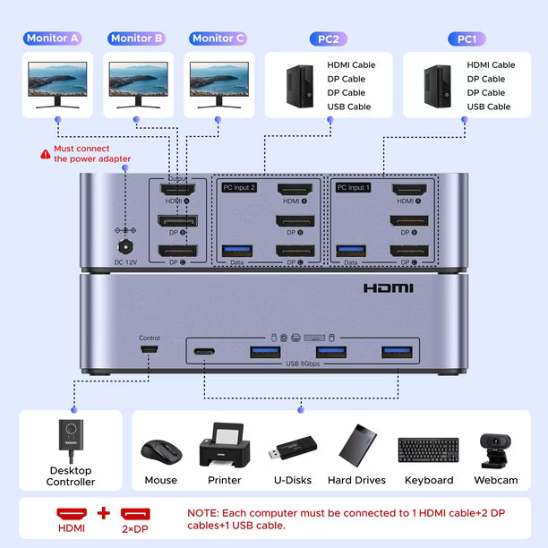 Switch KVM UGREEN para 3 Monitores y 2 Computadores | 8K@60Hz | USB 3.0 | Producto Openbox