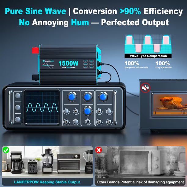 LANDERPOW Inversor de Onda Sinusoidal Pura 1500W – 12V DC a 120V AC