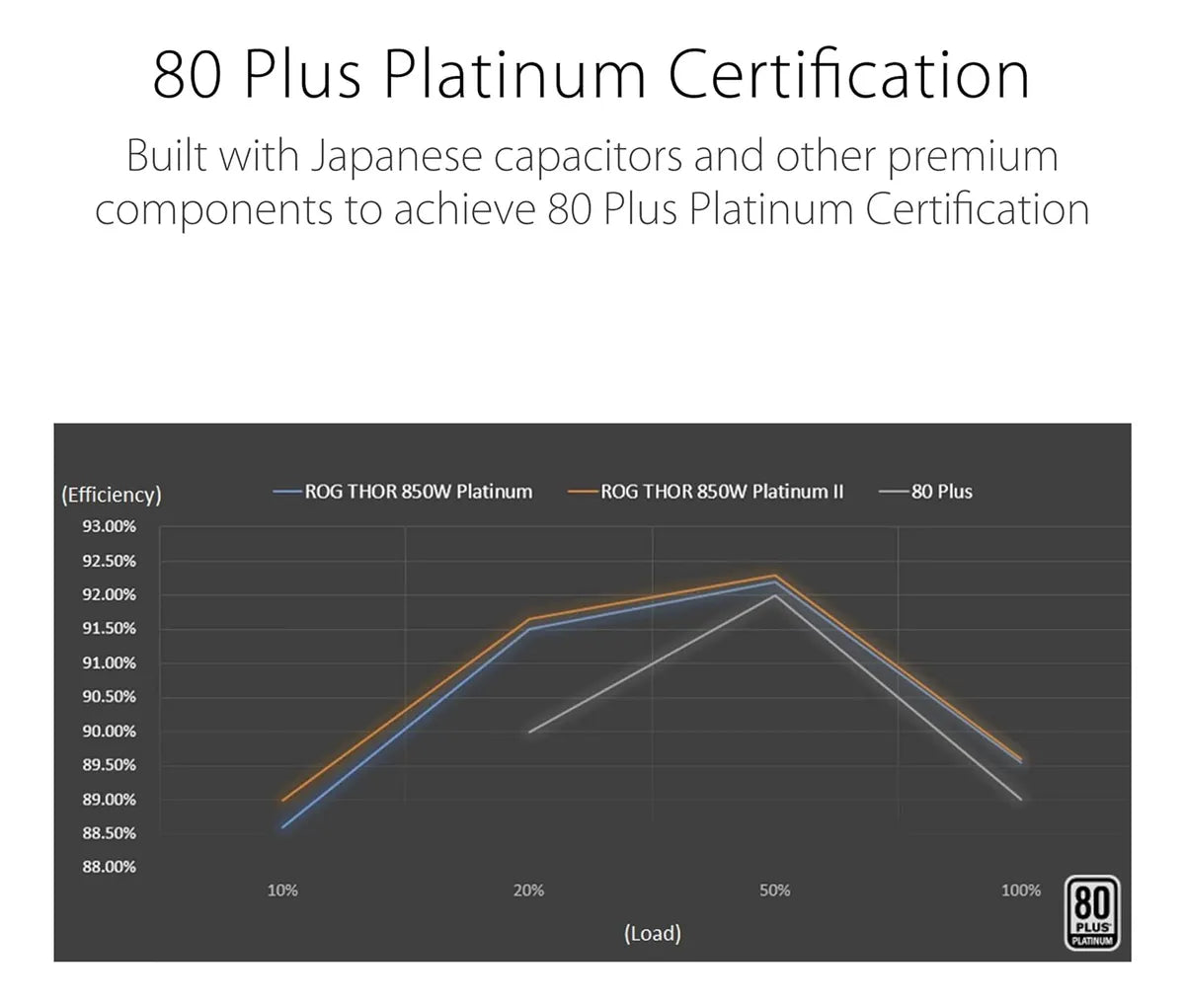 Fuente De Alimentación Asus Rog Thor 850w Platinum