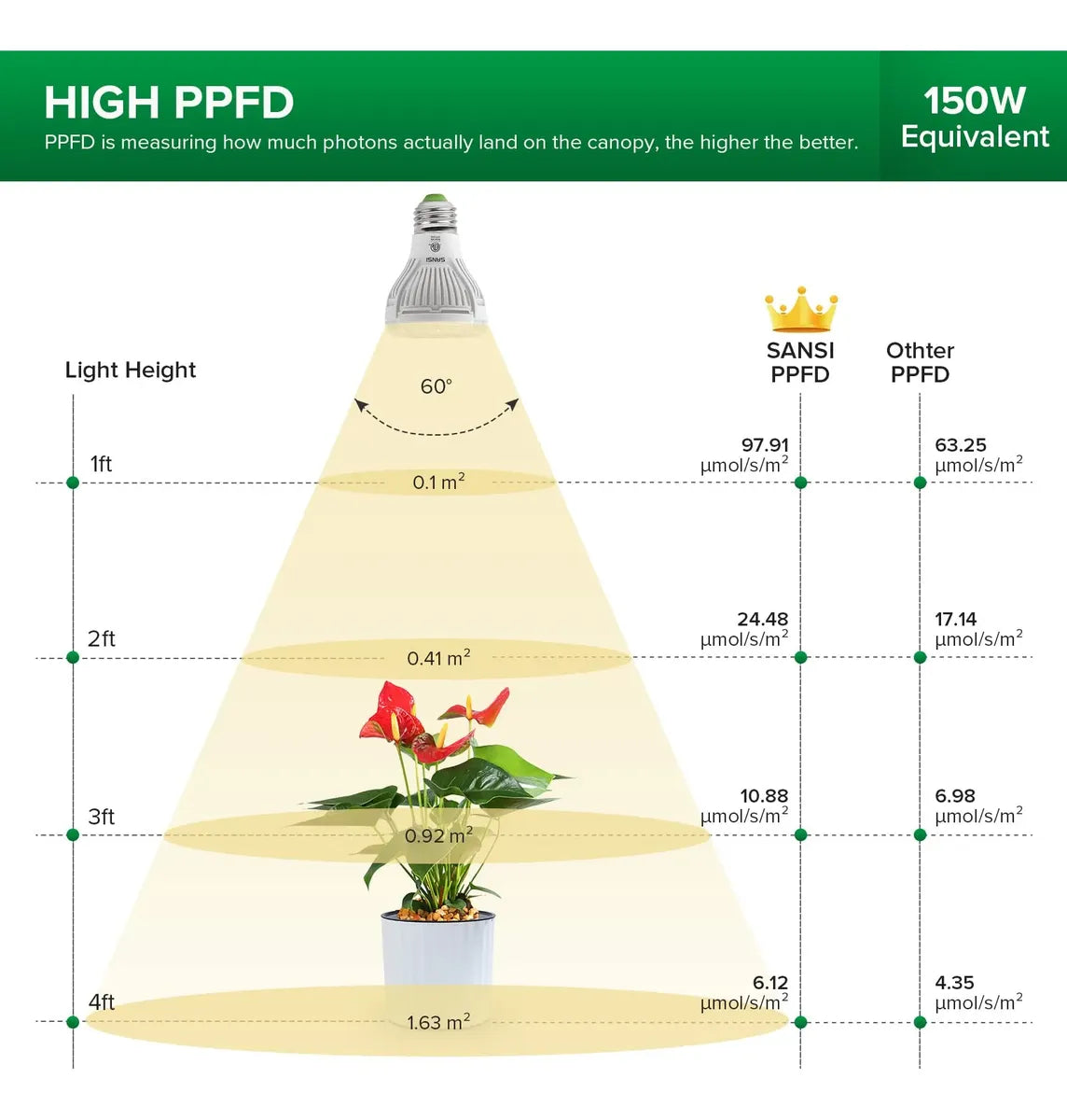 Pack 3 Bombillas Led Para Cultivo Sansi Espectro Completo 10w